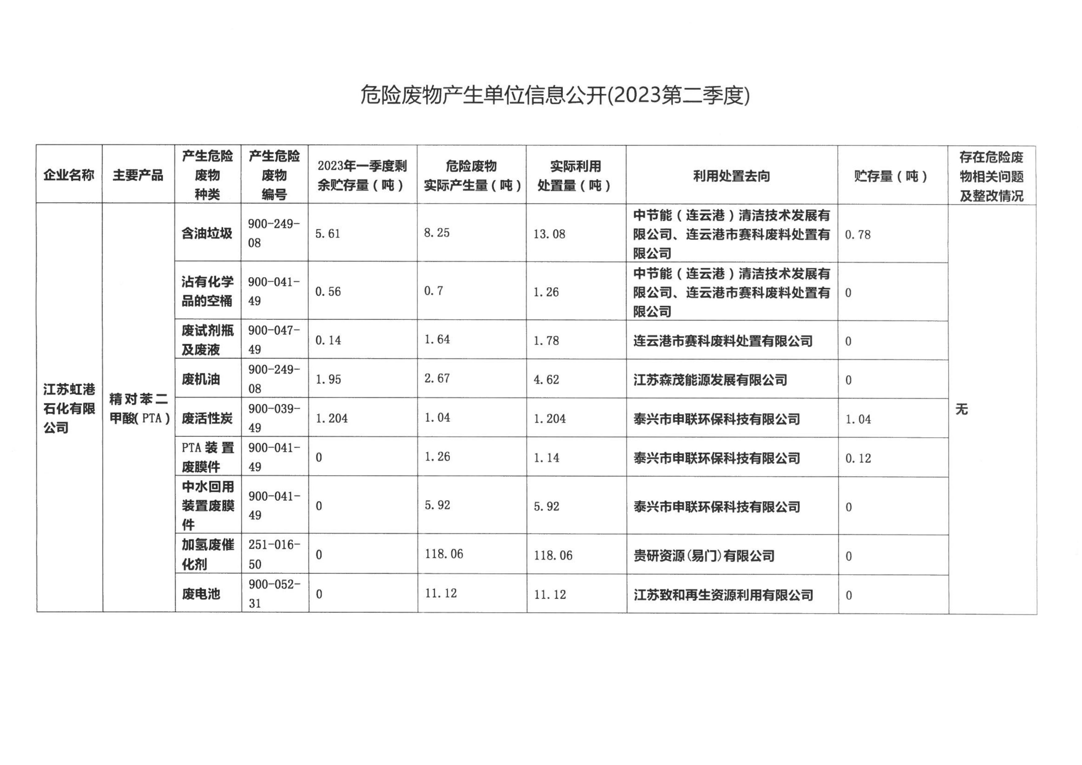 江蘇盛虹石化產業集團有限公司宣傳信息發布審批單（江蘇虹港石化有限公司2023年第二季度危險廢物信息公開）_01.jpg