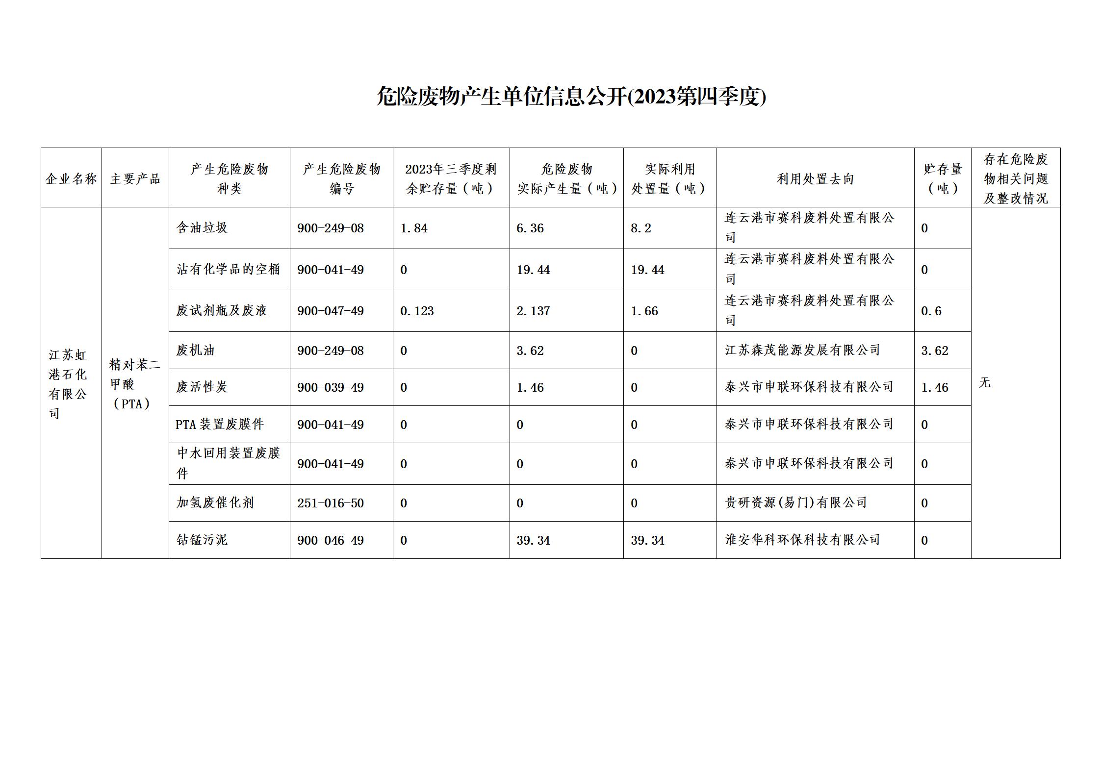 江蘇虹港石化有限公司2023年第四季度危險廢物信息公開_01.jpg